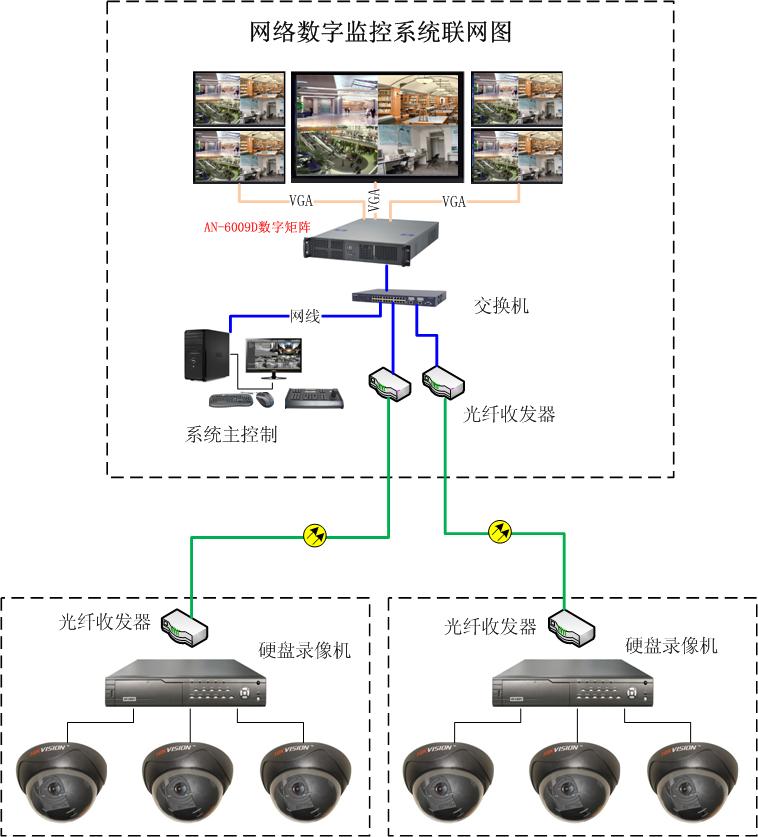 网络数字矩阵4+1液晶电视墙显示方案